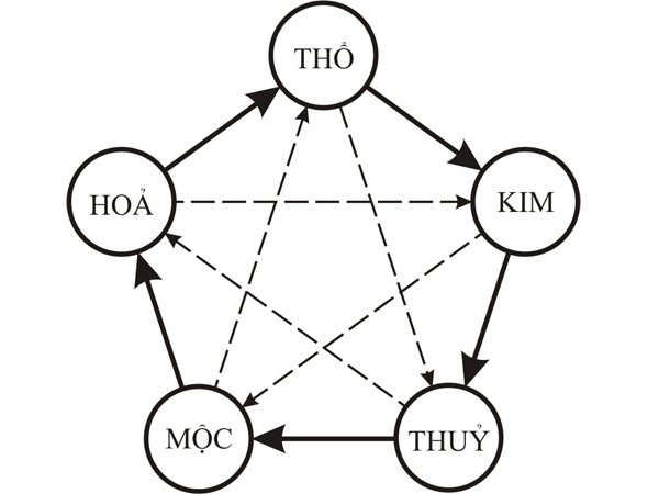 ngu-hanh